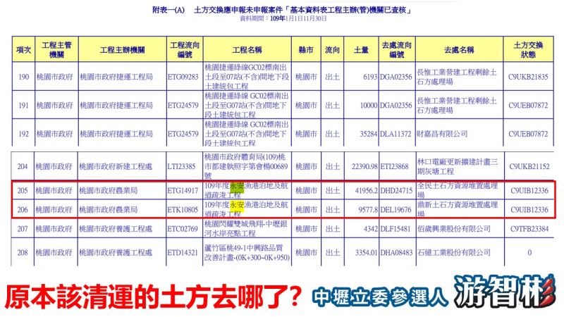 鄭文燦煉金術 抄襲的海螺館包裝貪汙 該運未運土方81526 m³ 鄭文燦煉金術 抄襲的海螺館包裝貪汙 該運未運土方81526 m³