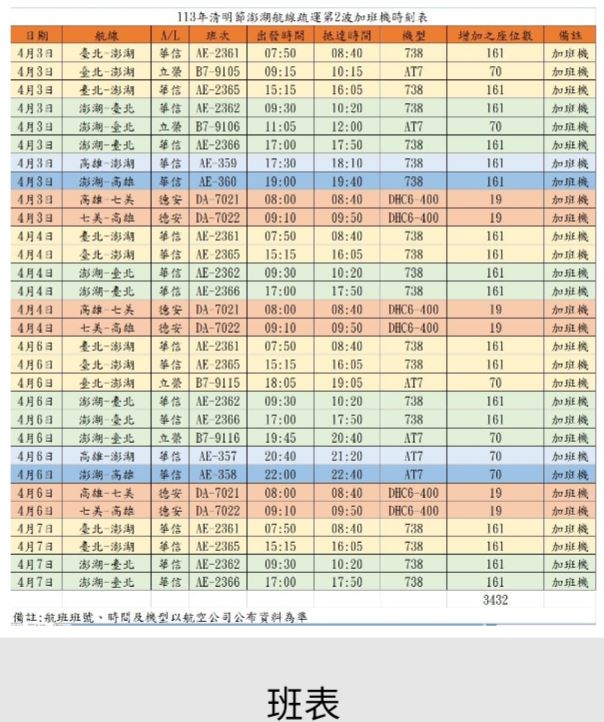 澎湖縣113年清明節第二波加班機3月11日上午9時起開放訂位，並於同日下午1時30分受理機位需求