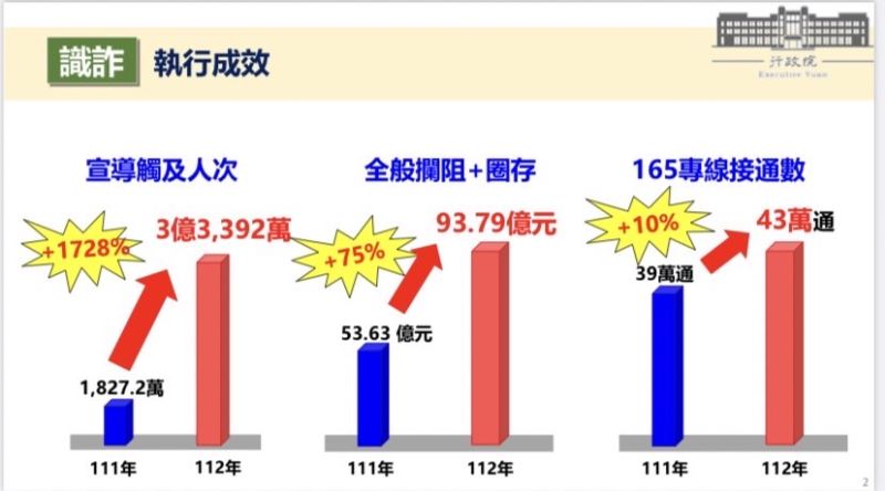 警政署積極打詐 各界支持「打詐新4法」